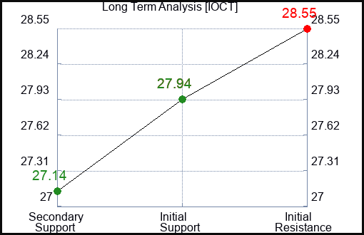 IOCT Long Term Analysis for March 13 2024