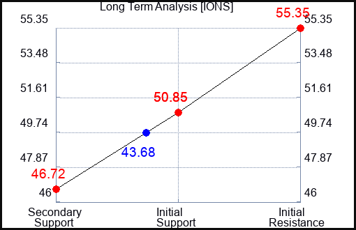 IONS Long Term Analysis for March 13 2024
