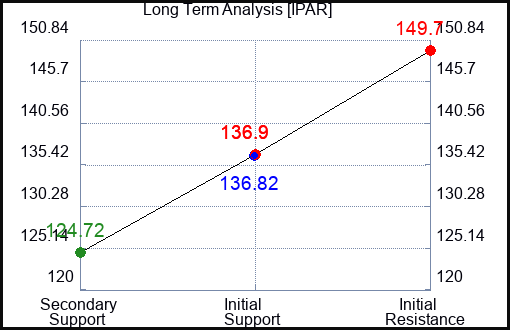 IPAR Long Term Analysis for March 13 2024