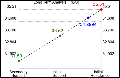 IRBO Long Term Analysis for March 13 2024