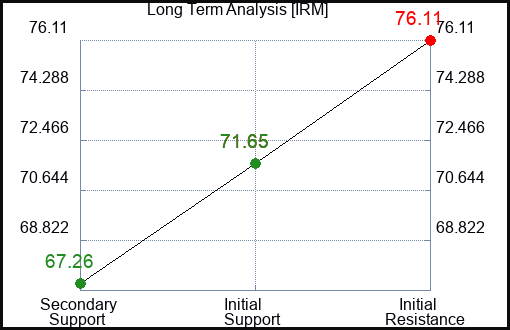 IRM Long Term Analysis for March 13 2024