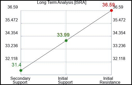 ISRA Long Term Analysis for March 13 2024