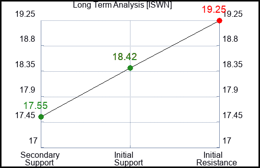 ISWN Long Term Analysis for March 13 2024