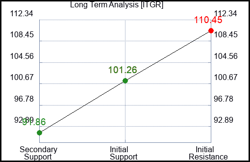 ITGR Long Term Analysis for March 13 2024