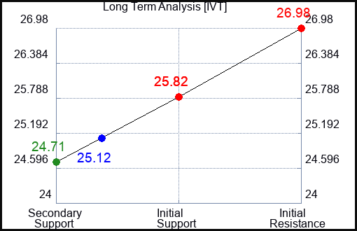 IVT Long Term Analysis for March 13 2024