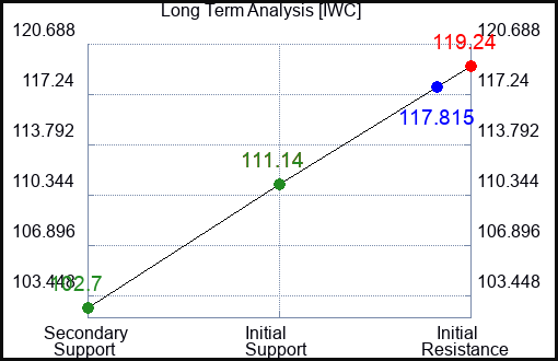 IWC Long Term Analysis for March 13 2024