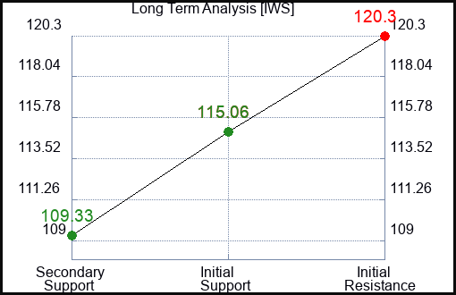 IWS Long Term Analysis for March 13 2024