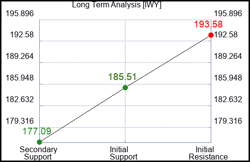 IWY Long Term Analysis for March 13 2024