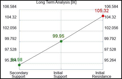 IX Long Term Analysis for March 13 2024