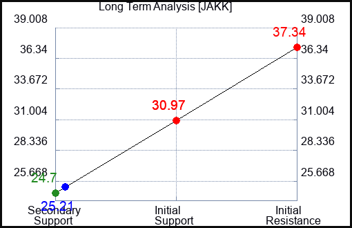 JAKK Long Term Analysis for March 13 2024