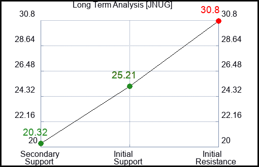 JNUG Long Term Analysis for March 13 2024