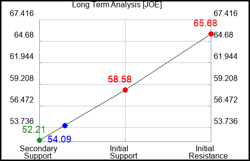 JOE Long Term Analysis for March 13 2024