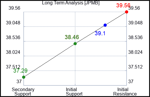 JPMB Long Term Analysis for March 13 2024