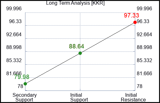 KKR Long Term Analysis for March 13 2024