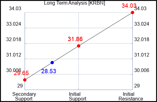 KRBN Long Term Analysis for March 13 2024