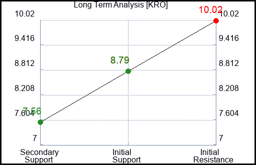 KRO Long Term Analysis for March 13 2024