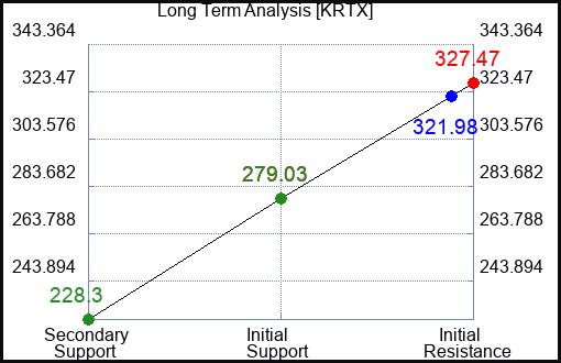KRTX Long Term Analysis for March 13 2024