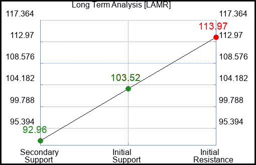 LAMR Long Term Analysis for March 13 2024