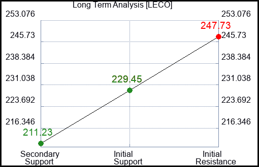 LECO Long Term Analysis for March 13 2024