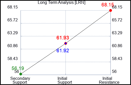 LRN Long Term Analysis for March 13 2024