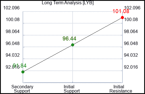LYB Long Term Analysis for March 14 2024