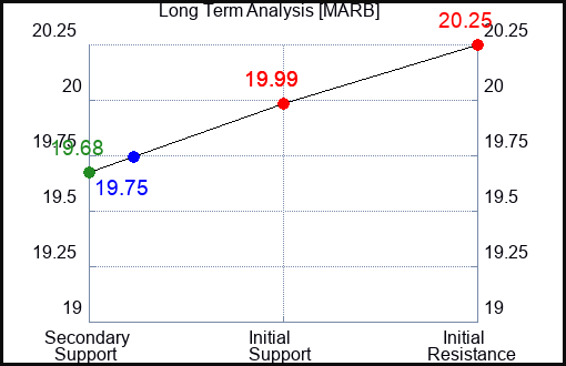 MARB Long Term Analysis for March 14 2024