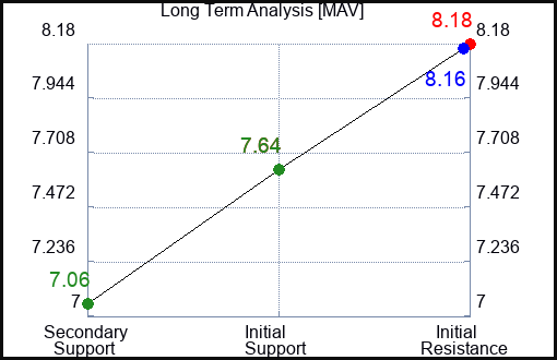 MAV Long Term Analysis for March 14 2024