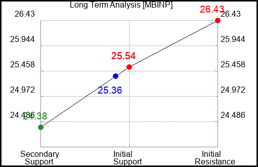 MBINP Long Term Analysis for March 14 2024