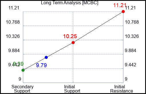 MCBC Long Term Analysis for March 14 2024