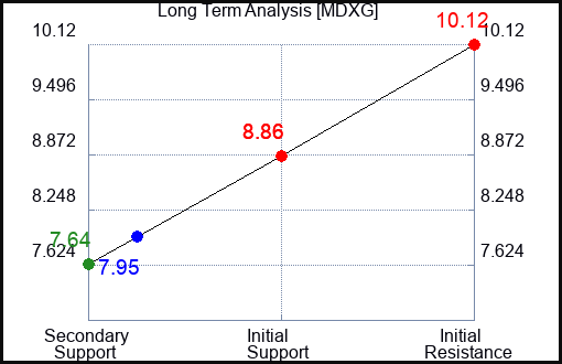 MDXG Long Term Analysis for March 14 2024