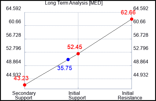 MED Long Term Analysis for March 14 2024