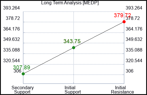 MEDP Long Term Analysis for March 14 2024