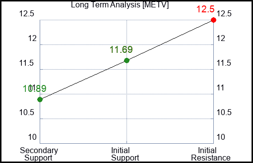METV Long Term Analysis for March 14 2024