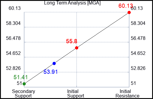 MGA Long Term Analysis for March 14 2024