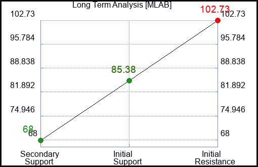 MLAB Long Term Analysis for March 14 2024