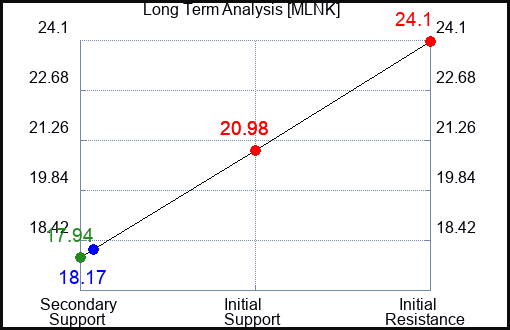 MLNK Long Term Analysis for March 14 2024