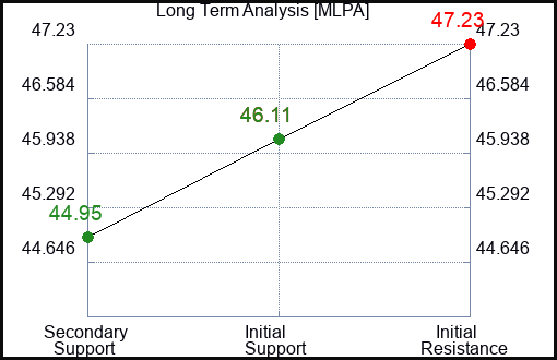 MLPA Long Term Analysis for March 14 2024