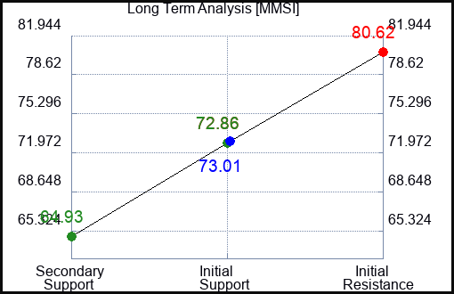 MMSI Long Term Analysis for March 14 2024