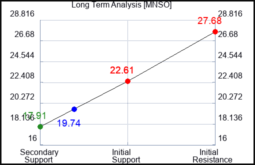 MNSO Long Term Analysis for March 14 2024