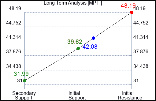 MPTI Long Term Analysis for March 14 2024