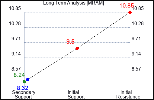 MRAM Long Term Analysis for March 14 2024