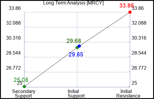 MRCY Long Term Analysis for March 14 2024