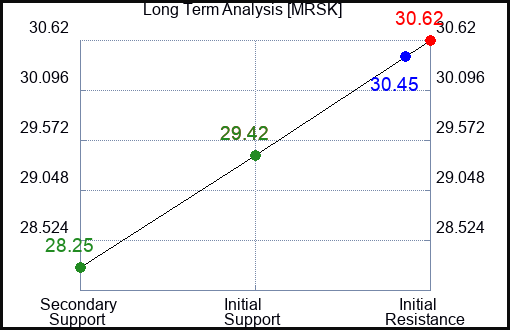 MRSK Long Term Analysis for March 14 2024