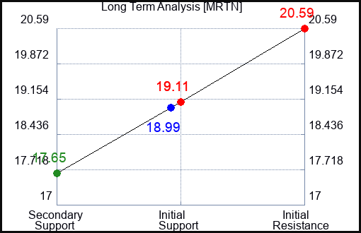 MRTN Long Term Analysis for March 14 2024