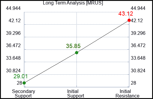 MRUS Long Term Analysis for March 14 2024