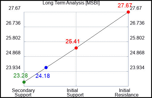 MSBI Long Term Analysis for March 14 2024