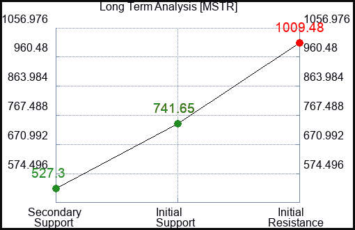MSTR Long Term Analysis for March 14 2024