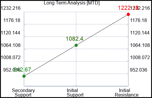 MTD Long Term Analysis for March 14 2024