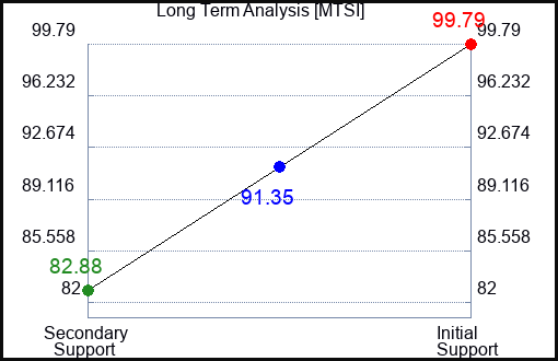 MTSI Long Term Analysis for March 14 2024