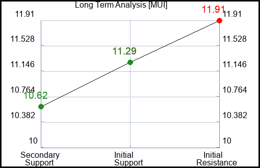 MUI Long Term Analysis for March 14 2024